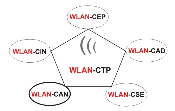 802.11n, 802.11e, 802.11i, 802.11a, 802.11g, Wireless LAN Certified Training,  WLAN-CAN, WLAN-CSE, WLAN-CEP, WLAN-CAD, Wireless LAN Training, Wireless LAN Schulung